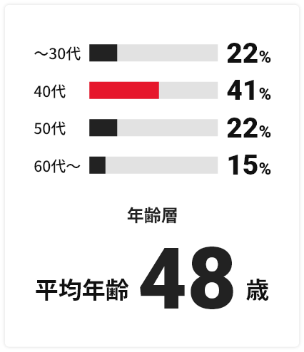 平均年齢 48歳