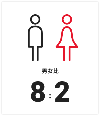 男女比 8:2